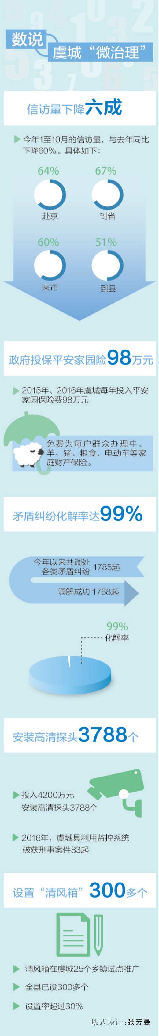 虞城“微治理”不斷提速 信訪量陡降六成