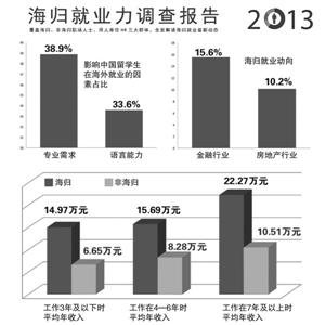 報告稱上海成海歸就業首選地 年均收入17萬