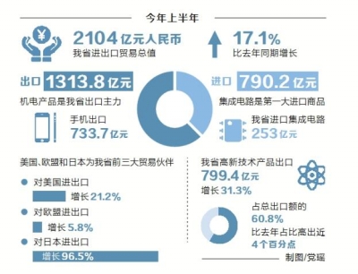 上半年河南省進出口總值2104億元 比去年同期增長17.1%