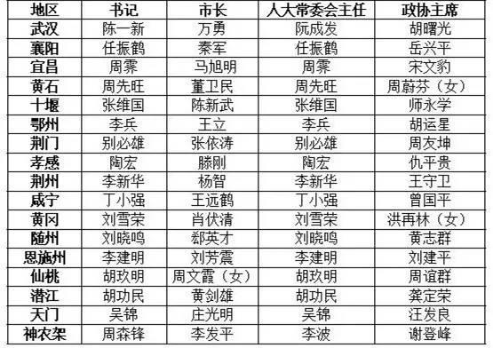 湖北16市州人大、政府、政協“一把手”名單出爐
