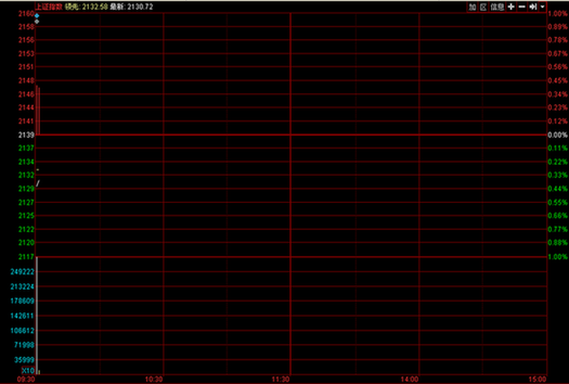 滬指21日分時圖