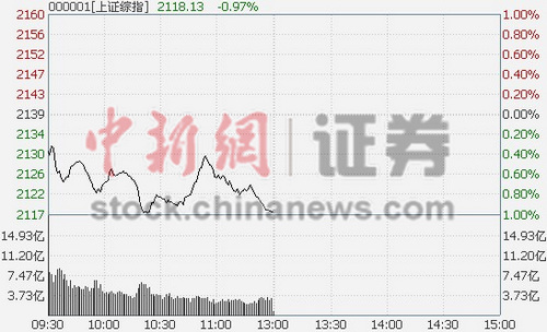 滬指午盤跌0.97%石油股大玩上漲“一日游”