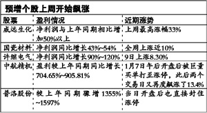 本周起年報將陸續亮相黑馬炒作或進入高潮