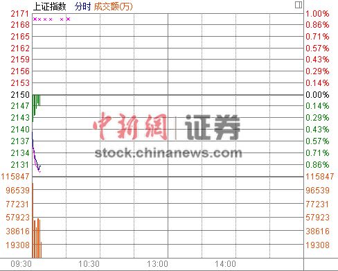 滬指低開0.46%板塊呈普跌格局石油領跌