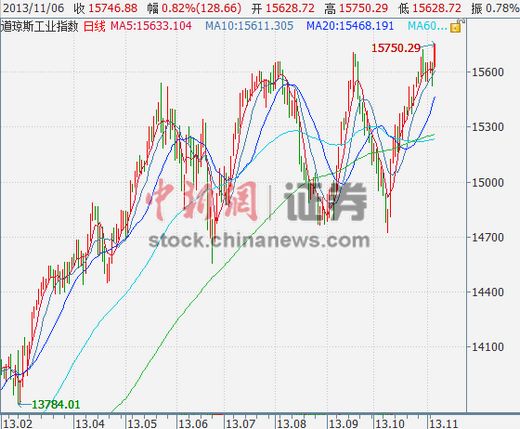 歐美股市整體走高道指再次刷新歷史高位