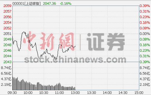 滬指半日跌0.16%地產(chǎn)護(hù)盤煤炭異動逆襲