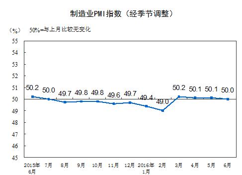 統計局:6月中國制造業PMI為50.0%比上月微降