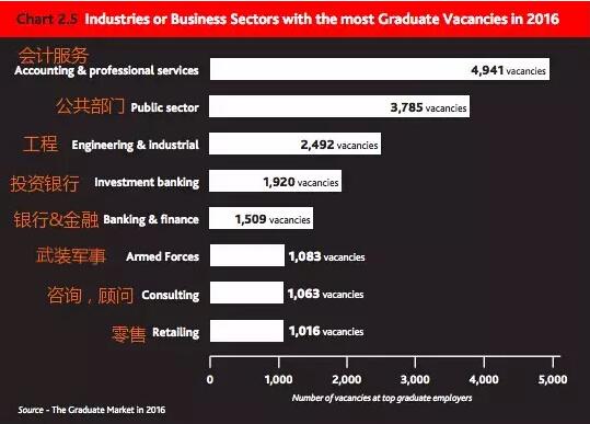 2016英國(guó)畢業(yè)生就業(yè)大數(shù)據(jù):投行起薪最高