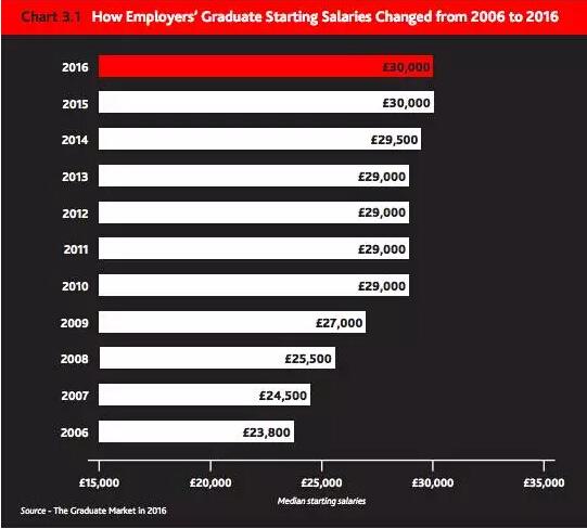 2016英國(guó)畢業(yè)生就業(yè)大數(shù)據(jù):投行起薪最高