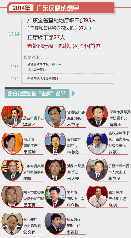 廣東省紀委證實省委組織部原副部長林存德被查處