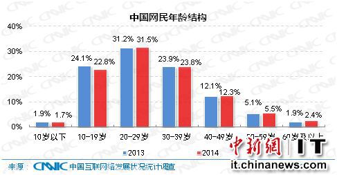 中國網民年齡結構趨向年長化40歲以上網民比例增加