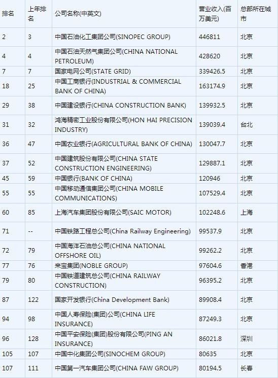 最新世界500強公司工行最賺錢 52家總部在北京