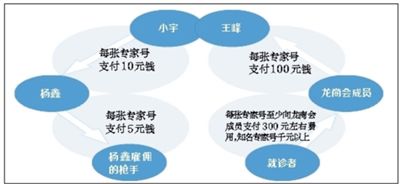 網絡號販子龍商會的利益鏈