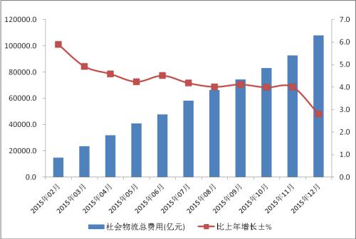 我國物流費用占GDP達16% 多地實施高速公路降費