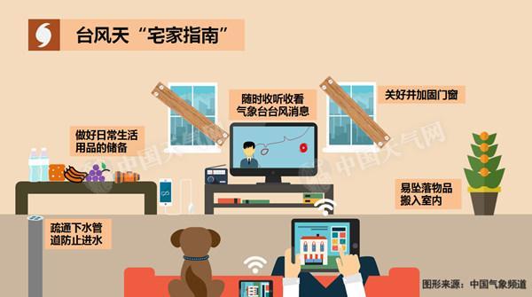 氣象部門提醒,華南地區需做好防臺應急工作,海上作業人員、途經船只需及時避開臺風影響區域,沿海地區應加固港口設施,做好人員轉移撤離準備,同時加強對沿海旅游人員的安全管理;廣東、廣西北部和東部、貴州東南部等地發生城鄉內澇、中小河流洪水、山洪、地質災害的氣象風險較高,需加強防范。