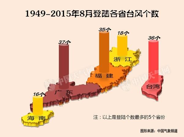 8月份是臺風登陸地點分布范圍最廣的月份。我國除河北、天津以外的沿海省(市、區),從廣西一直到遼寧,都有可能成為8月臺風的登陸地。1949年-2015年的8月份,臺風登陸數量最多的三個省份分別是廣東37個、臺灣36個、福建35個,緊隨其后的是浙江18個和海南16個,其余省份都少于10個。對于臺灣、福建、浙江、香港、遼寧、江蘇這些省區來說,8月是一年中臺風登陸最多的月份。