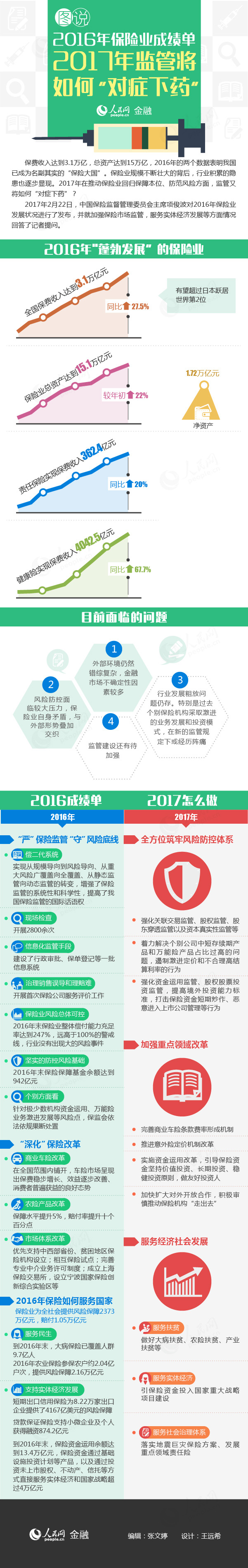 圖說2016保險業成績單 2017監管如何