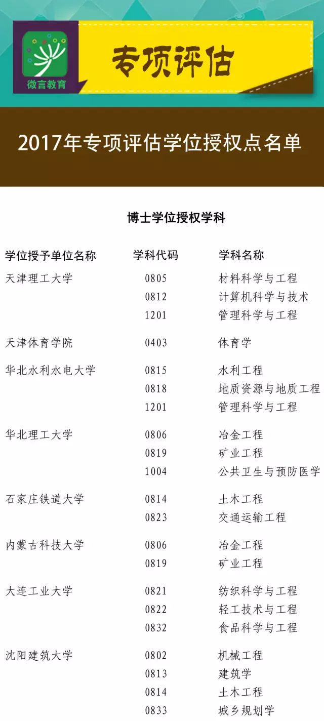 近百高校200多學位點被重新評估 這些專業危險了