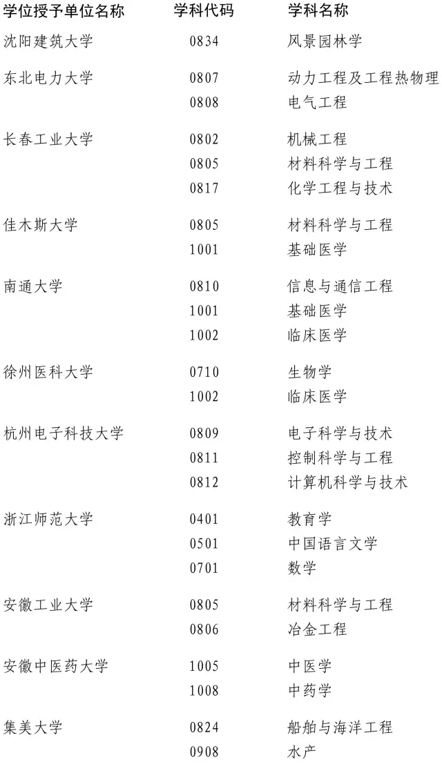 近百高校200多學位點被重新評估 這些專業危險了
