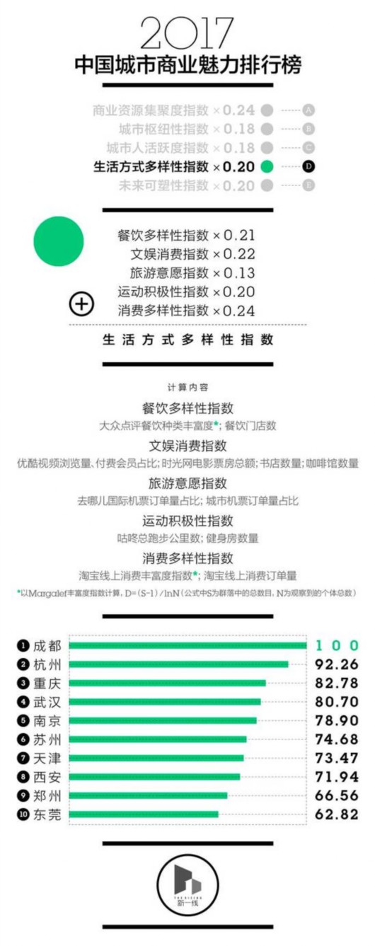 中國新一線城市排名出爐 第一名竟然不是北上廣深