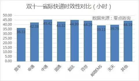 在省際快遞時效上,順豐以36.33小時遙遙領先,郵政EMS、天天快遞也擠進了40小時大關,申通、圓通、百世、韻達、中通緊隨其后。